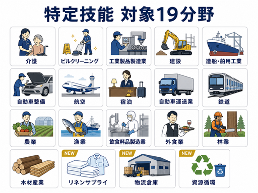 特定技能の対象19分野